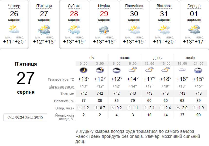 Прохолодніше і може бути дощ: погода в Луцьку на п'ятницю, 27 серпня