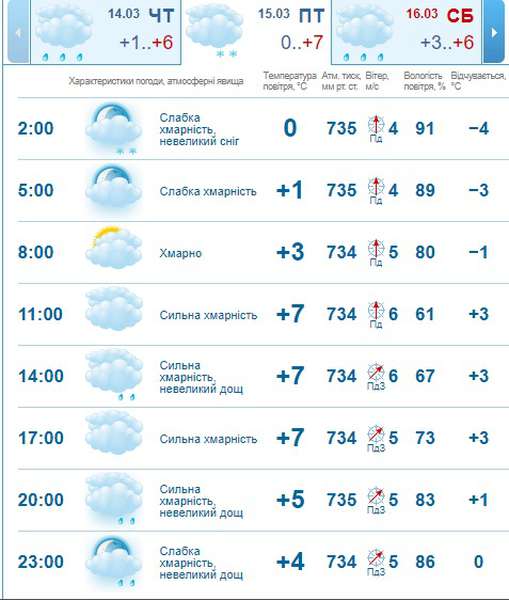 Хмарно: погода в Луцьку на п’ятницю, 15 березня