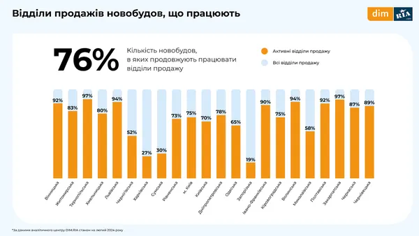 На Волині зросла вартість «однушок», але подешевшала їх оренда (інфографіка)