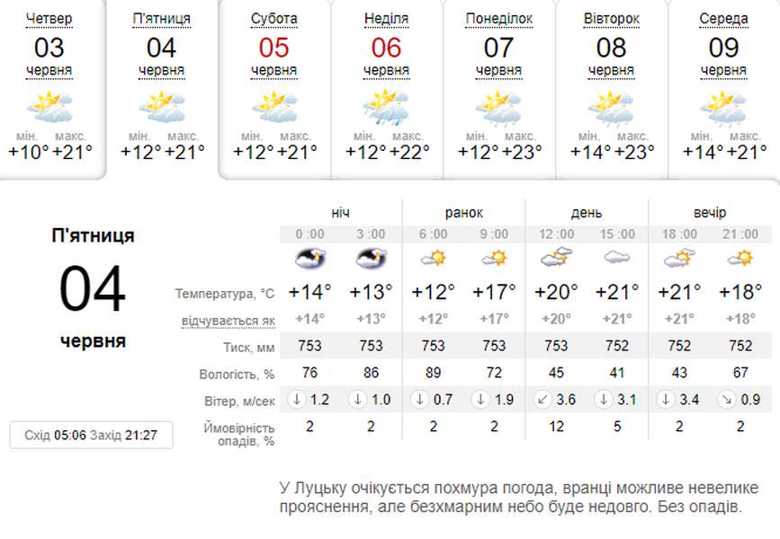 Без сонця, але тепло: погода в Луцьку на п'ятницю, 4 червня