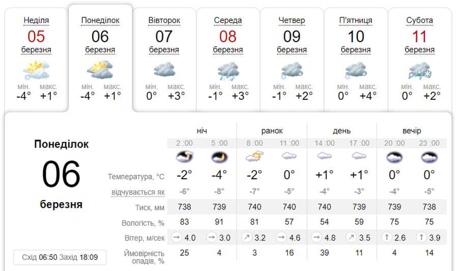Хмарно з проясненням: погода у Луцьку на понеділок, 6 березня