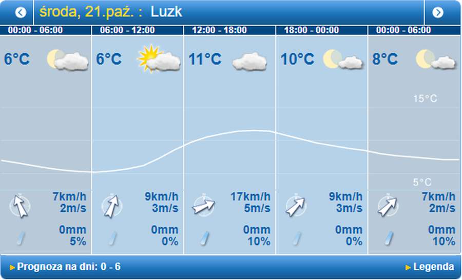 Хмарно, але тепло: погода в  Луцьку на середу, 21 жовтня