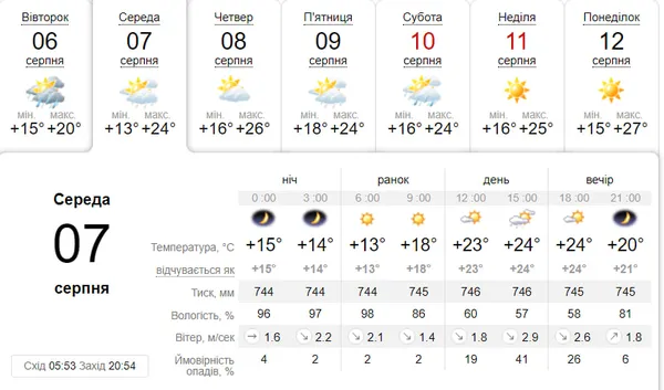 Мінлива хмарність та невеликий дощ: погода у Луцьку на 7 серпня