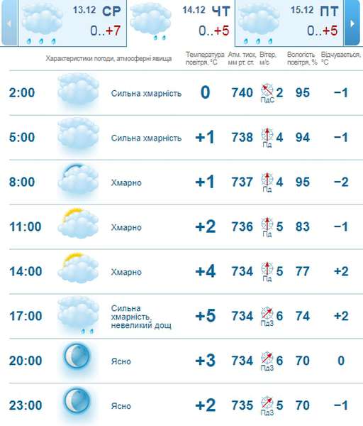 Похмуро: погода в Луцьку на четвер, 14 грудня
