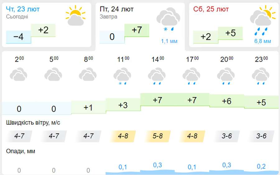 Хмарно та з дощем: погода у Луцьку на п'ятницю, 24 лютого