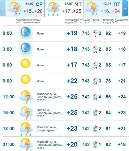 Може бути гроза: погода в Луцьку на четвер, 12 липня 