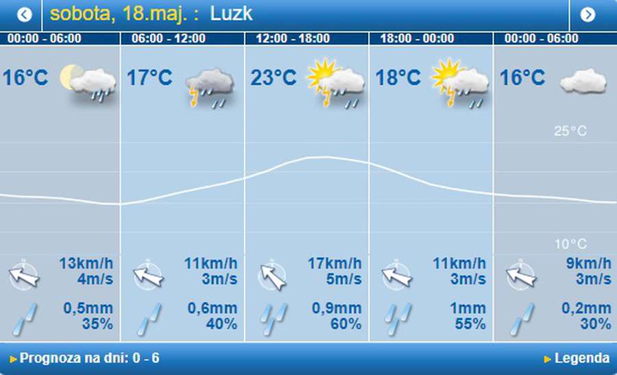 Гроза і сонце: погода в Луцьку на суботу, 18 травня