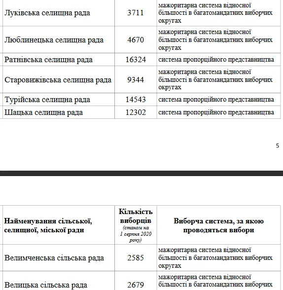 Місцеві вибори на Волині 2020: де буде мажоритарка, а де пропорційна системи (список)