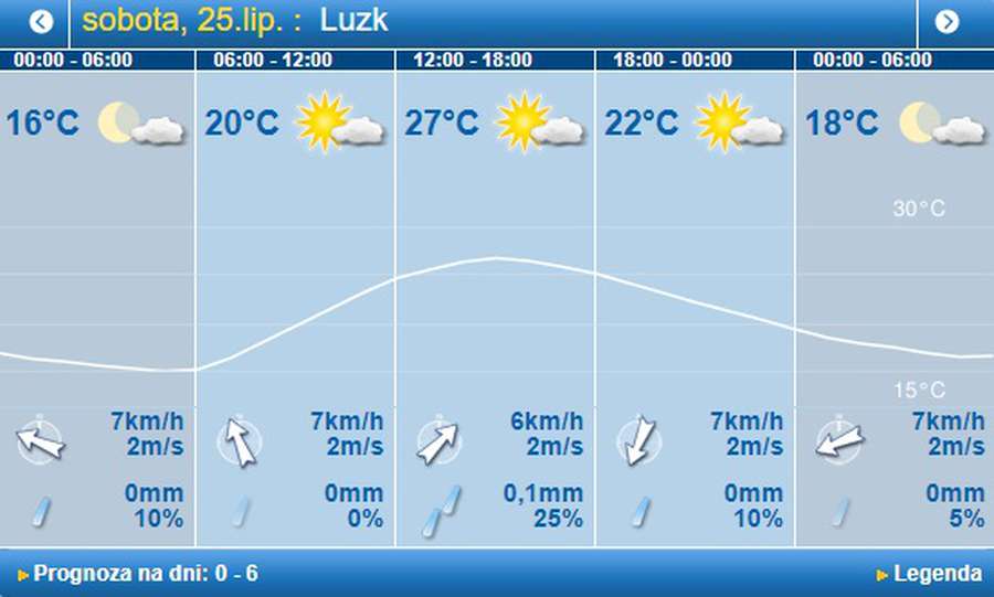 Спекотно: погода в Луцьку на суботу, 25 липня