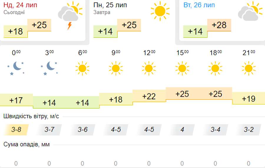 Сонячно і без опадів: погода в Луцьку на понеділок, 25 липня