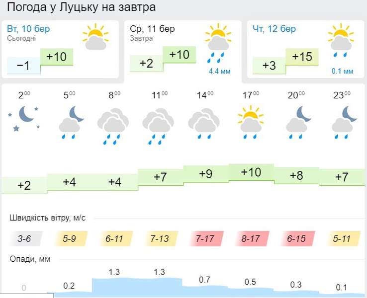 Похмуро, але тепліше: погода у Луцьку на середу, 11 березня