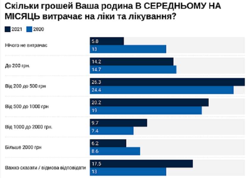 Скільки грошей українці витрачають на лікування щомісяця (фото)