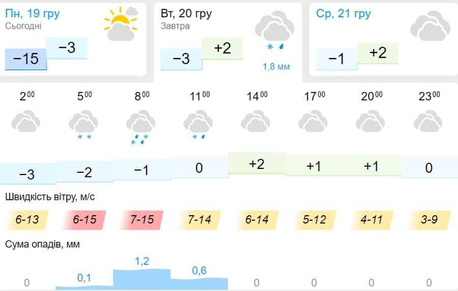 Зі снігом: погода у Луцьку на вівторок, 20 грудня