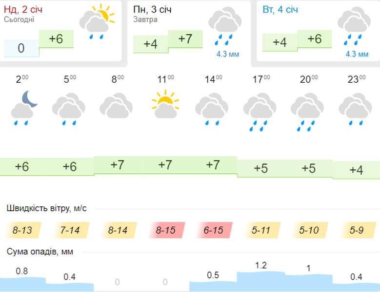 З плюсом, але мокро і вітряно: погода в Луцьку на понеділок, 3 січня