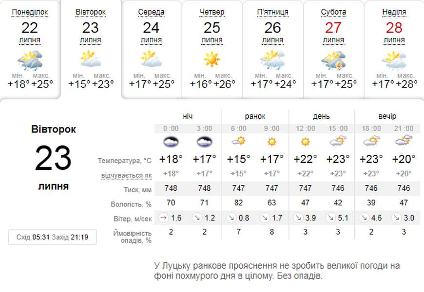 Тепло і без дощу: погода в Луцьку на вівторок, 23 липня
