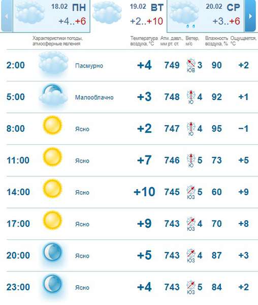 По-весняному тепло і сонячно: погода в Луцьку на вівторок, 19 лютого