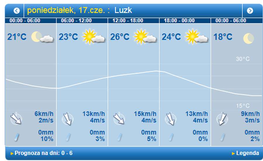 Припікатиме менше: погода у Луцьку на понеділок, 17 червня
