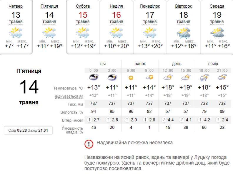 Тепло, але дощитиме: погода в Луцьку на п'ятницю, 14 травня