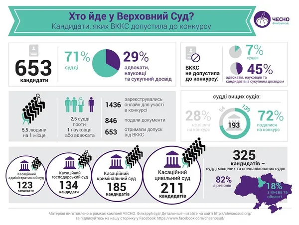 У переліку кандидатів у судді Верховного Суду України – 15 волинян
