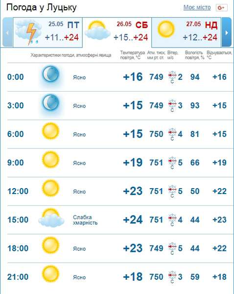 Стає спекотно: погода в Луцьку на суботу, 26 травня