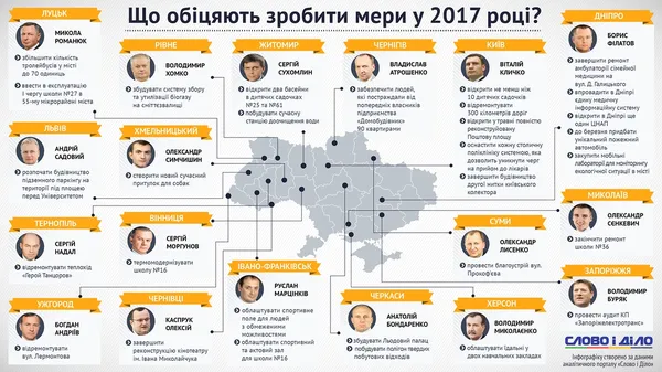 Обіцянки мерів на 2017 рік: що планує Микола Романюк (інфографіка)