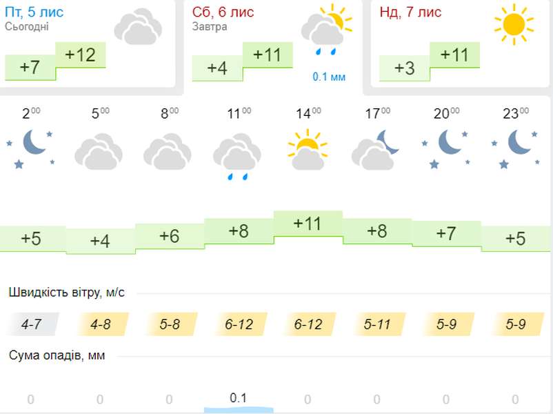 Хмарно і прохолодно: погода в Луцьку на суботу, 6 листопада