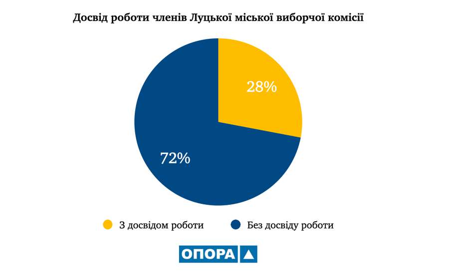 Для майже 70% членів обласної, районних та Луцької міської ТВК робота на виборах в новинку