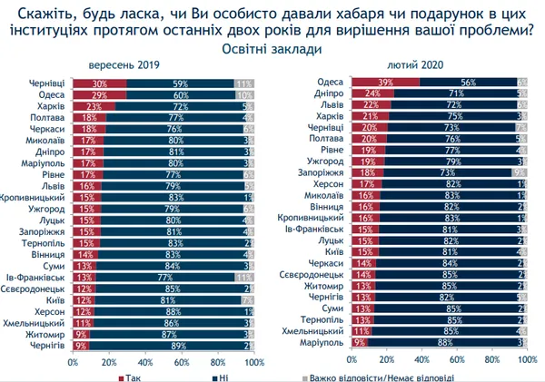 Найчастіше лучани дають хабарі в медзакладах, найрідше – поліції