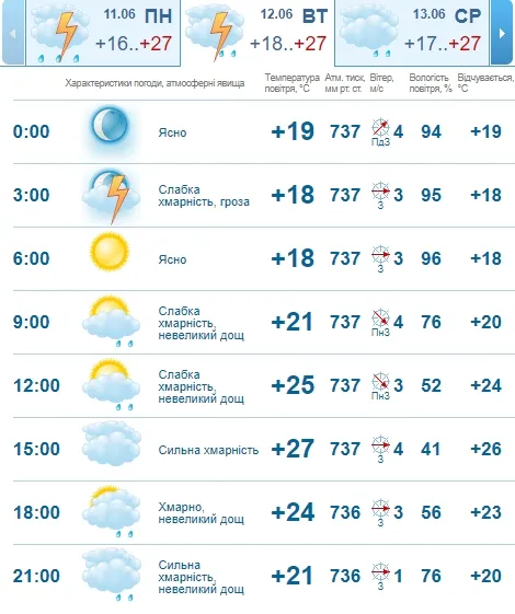 Сонце і дощ: погода в Луцьку на вівторок, 12 червня 