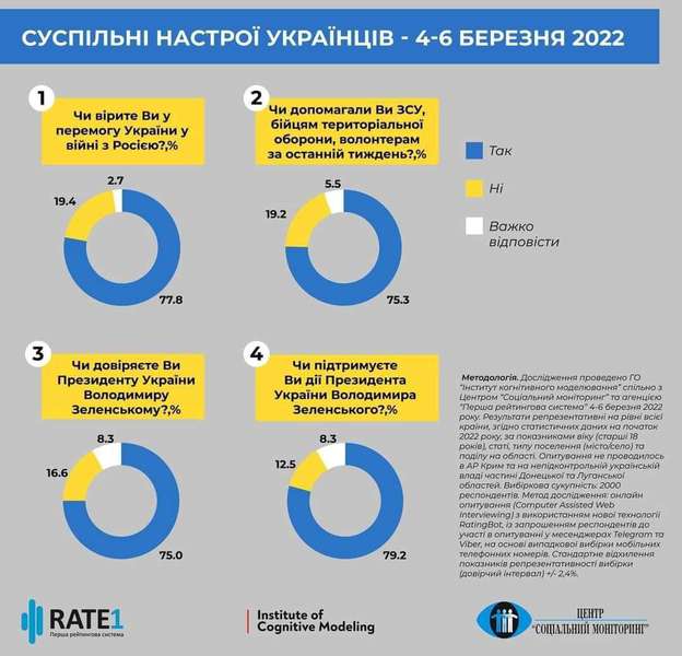 78% українців вірить у перемогу, 44% готові терпіти незручності, скільки потрібно