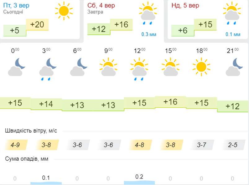 Трохи прохолодніше: погода в Луцьку на суботу, 4 вересня