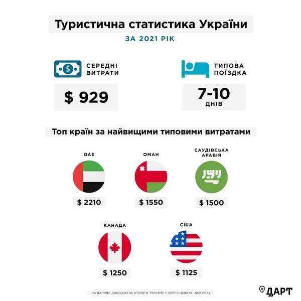 Розповіли, туристи з яких країн витрачали найбільше коштів в Україні (фото)