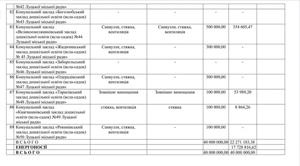Звіт про виконані роботи в укриттях