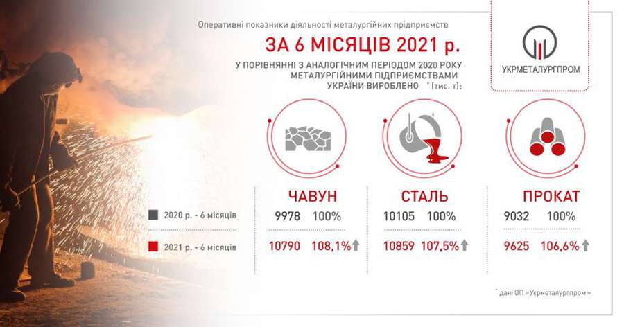 В Україні збільшилося виробництво чавуну