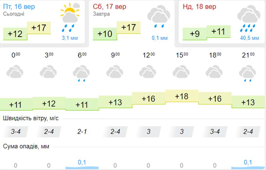 Хмарно, проте тепло: погода в Луцьку на суботу, 17 вересня