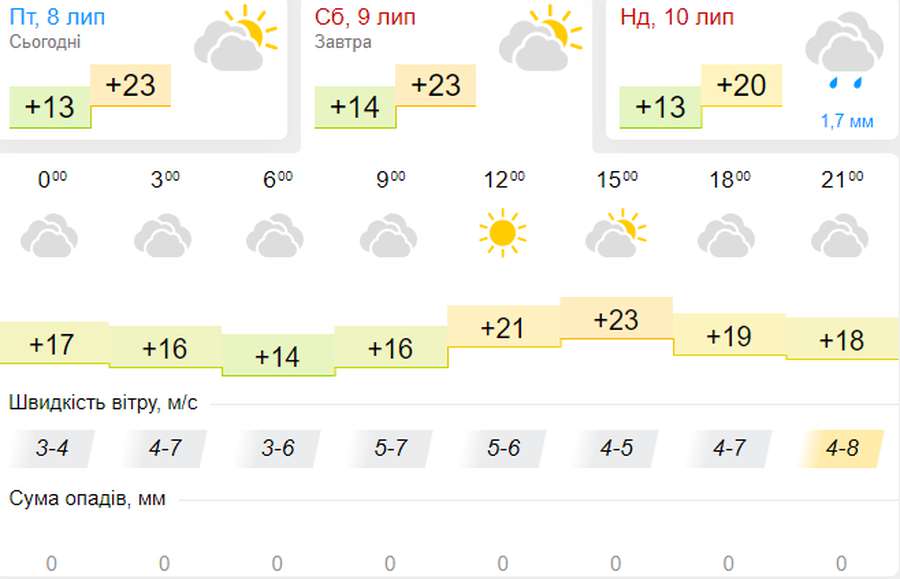 Тепло і без опадів: погода в Луцьку на суботу, 9 липня