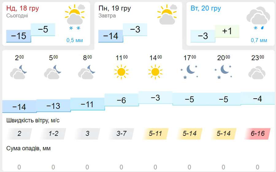 Сонячно та без опадів: погода у Луцьку на понеділок, 19 грудня