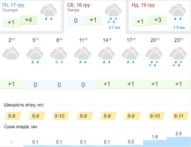 Дощитиме, сніжитиме: погода в Луцьку на суботу, 18 грудня