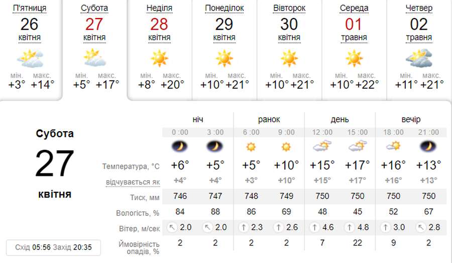 Ясно: погода в Луцьку в суботу, 27 квітня