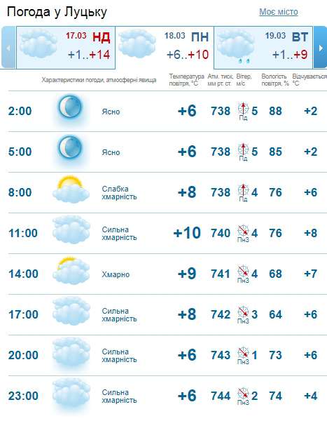 Хмарно: погода у Луцьку на понеділок, 18 березня