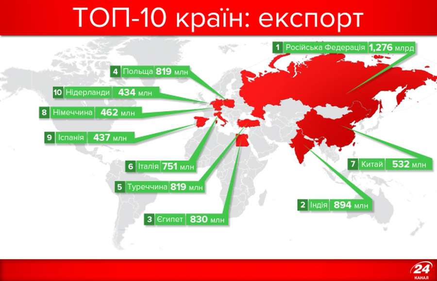 Із ким Україна найбільше торгує: інфографіка 