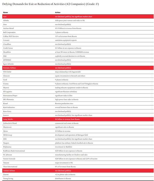 Понад 40 великих міжнародних компаній продовжують працювати в рф без обмежень (список)
