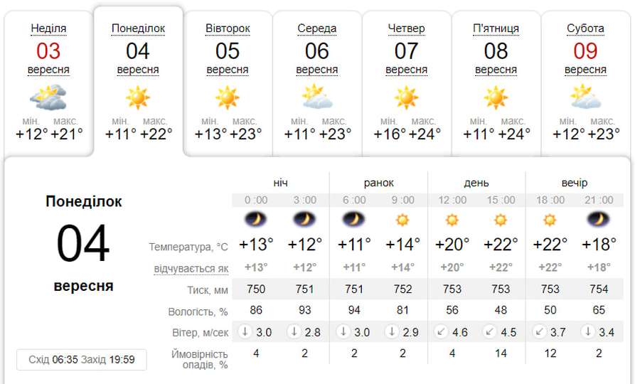 Сонячно: погода в Луцьку на понеділок, 4 вересня