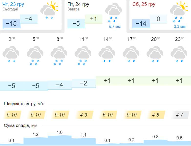 Із плюсом, але мокро і вітряно: погода в Луцьку на п'ятницю, 24 грудня
