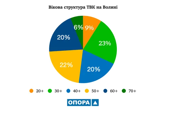 75% – жінки: гендерна та вікова структура виборчих комісій на Волині