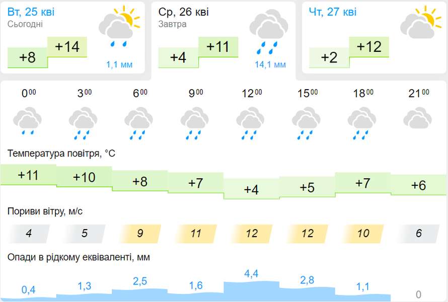 Сильний дощ протягом дня: погода в Луцьку на середу, 26 квітня