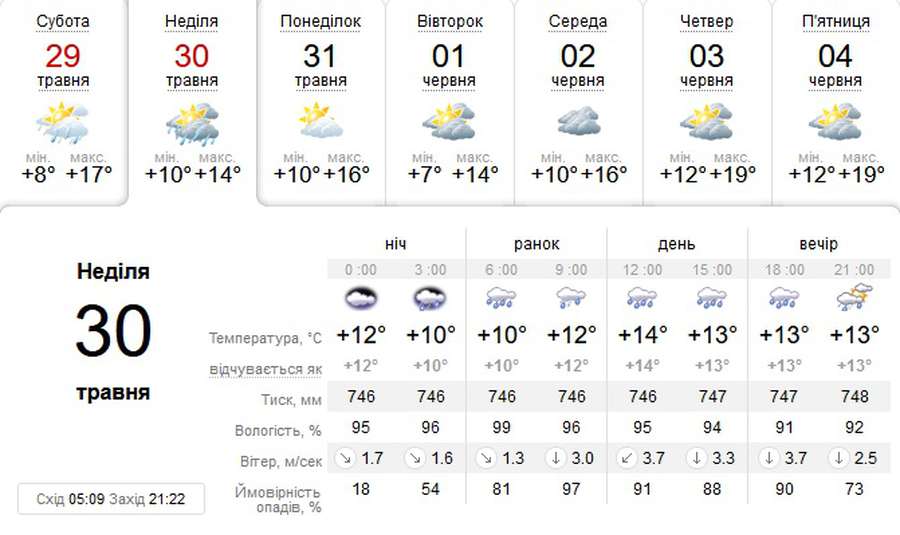 Холодно й дощитиме: погода у Луцьку на неділю, 30 травня