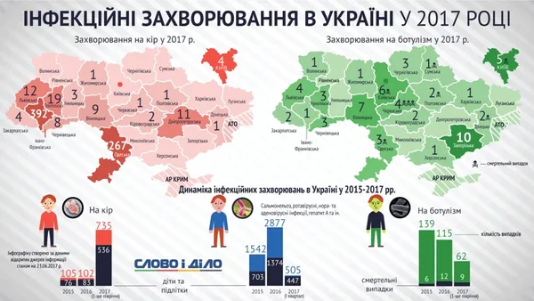 Інфекційні спалахи: які справи на Волині 