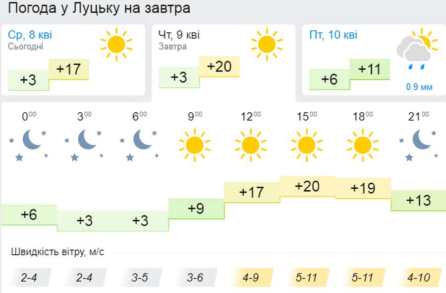 Як влітку: погода в Луцьку на четвер, 9 квітня