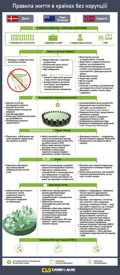 99% українців стикалися з корупцією. Інфографіка